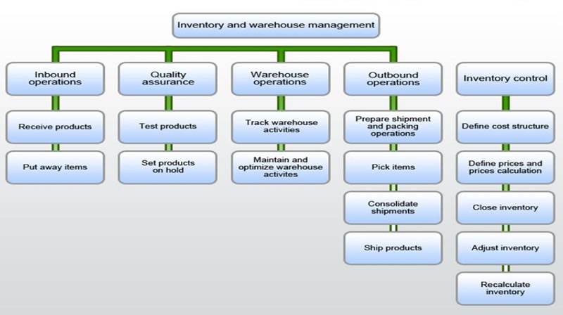 Inventory Warehouse Management Diagram